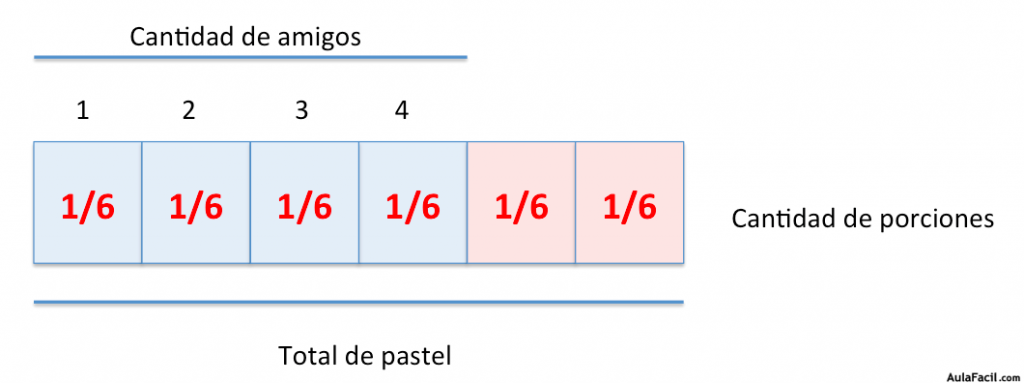 porciones entre total