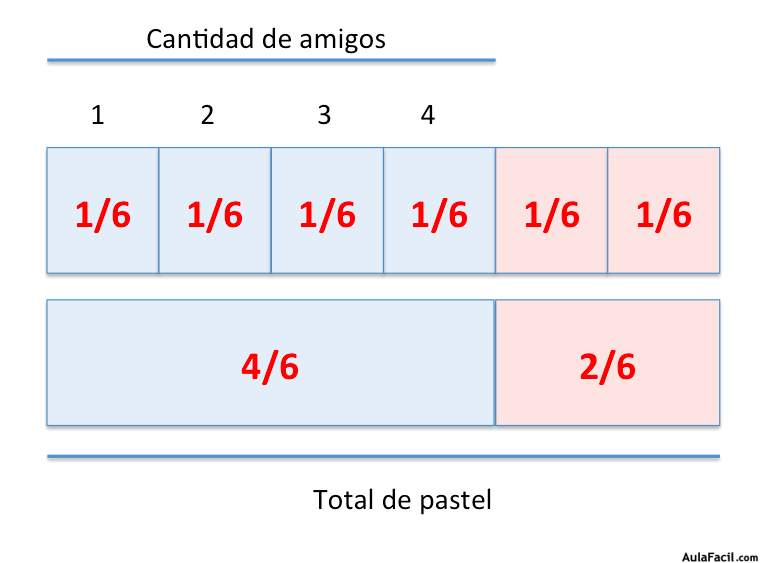 comparativo de fracciones