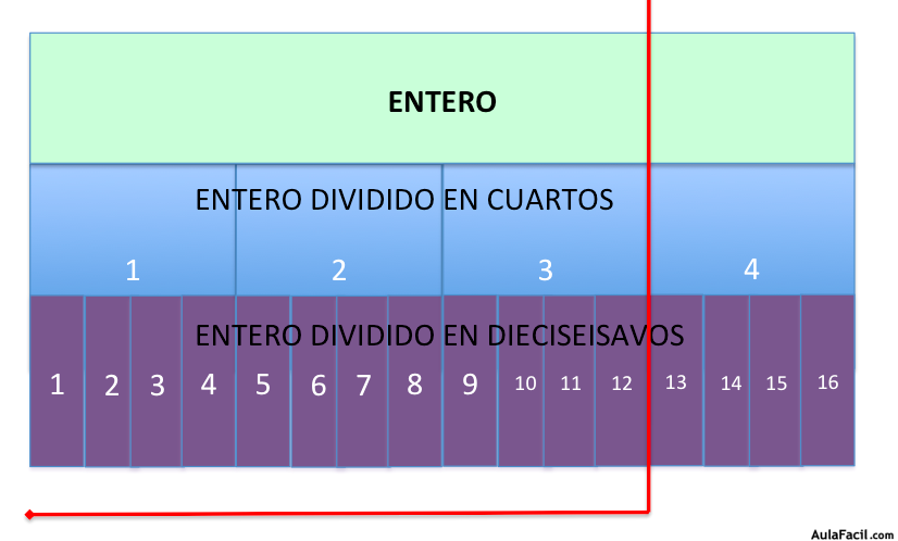 Fracciones equivalentes en recta numerica