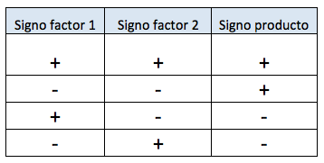 leyes de signos