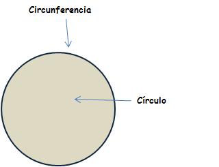 circunferencia