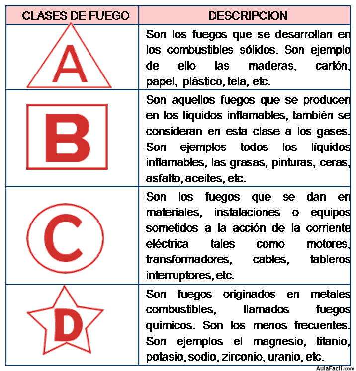 clases de fuego