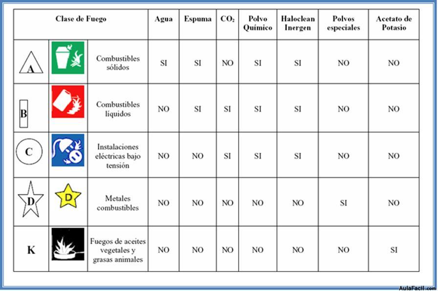 clases de fuegos