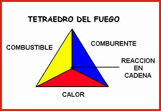 tetraedro del fuego