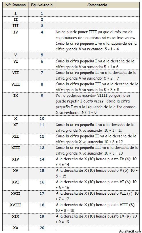 listado de numeros romanos hasta el 20