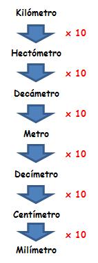 tabla de conversiones