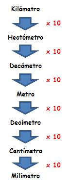 tabla de conversiones