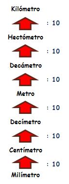 tabla de conversiones