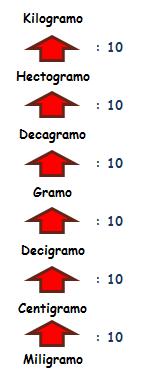 tabla de conversiones