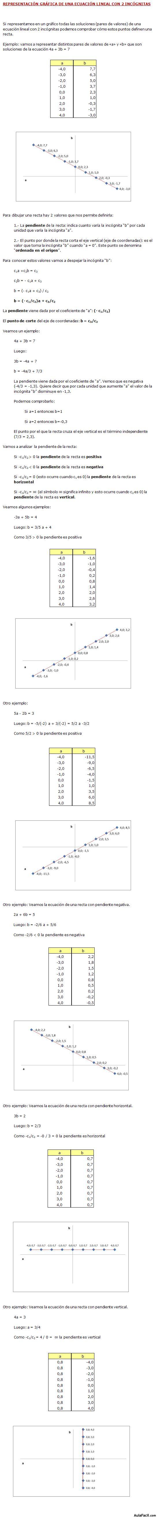 Representación gráfica de una ecuación con dos incognitas