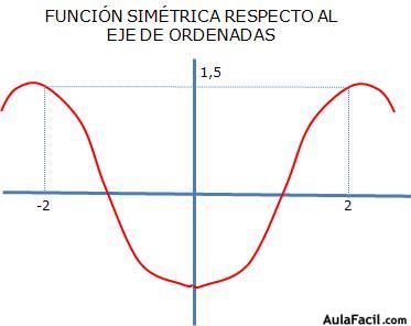 función simétrica respecto al eje de coordenadas