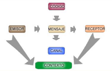 elementos de la comunicacion