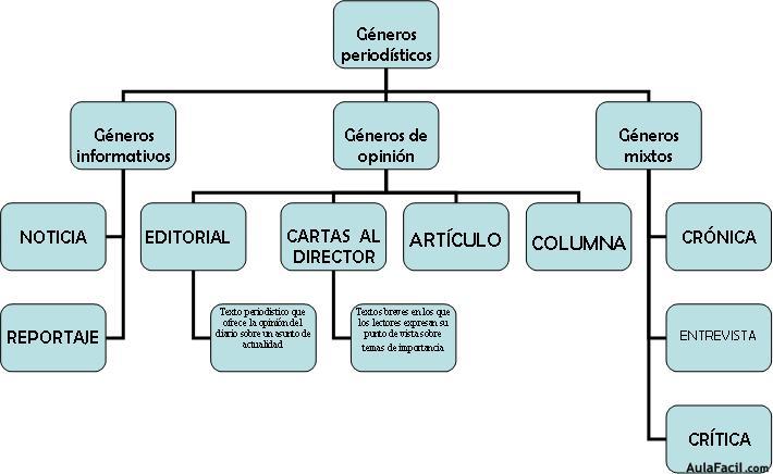 Géneros Periodísticos