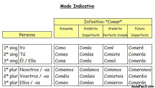 🥇 【 El Verbo Modos Lengua Quinto Primaria 10 Años