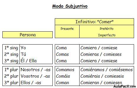 modo subjuntivo