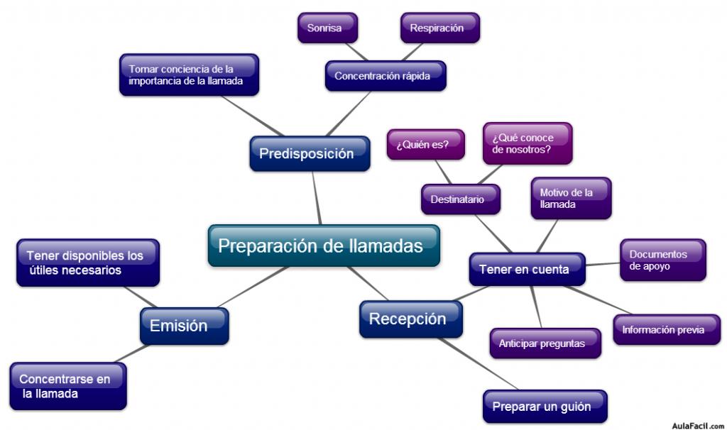 Mapa conceptual de la Unidad 1: Preparación de llamadas