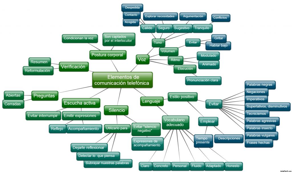 Mapa conceptual 2: Elementos en la comunicación telefónica.