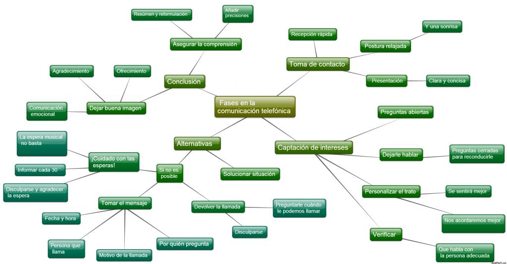 Mapa conceptual Unidad 3: Fases en la comunicación telefónica.