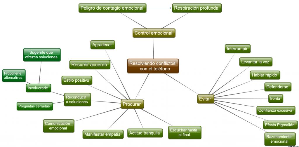 Mapa conceptual Unidad 4: Resolviendo conflictos con el teléfono.