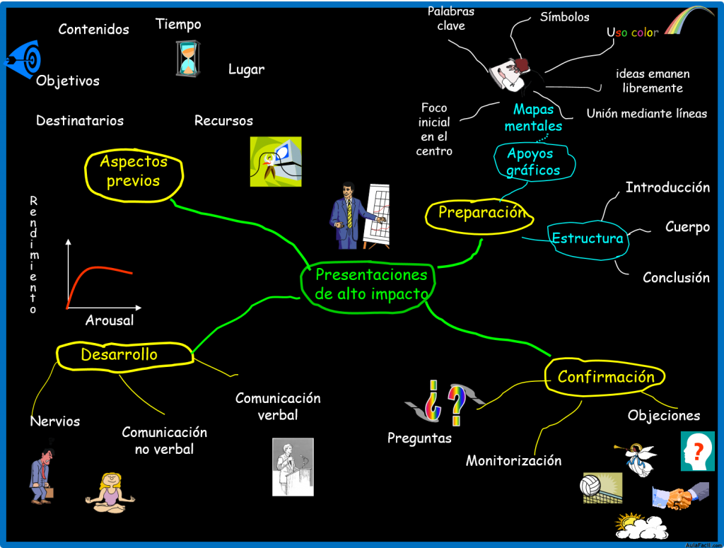 Mapa mental curso Presentaciones de alto impacto