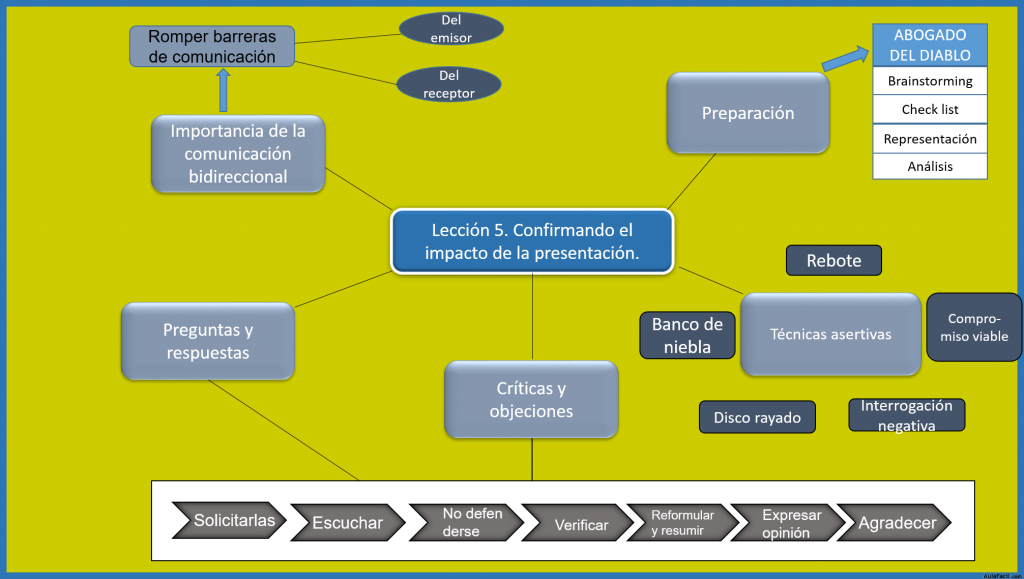 Mapa conceptual lección 5