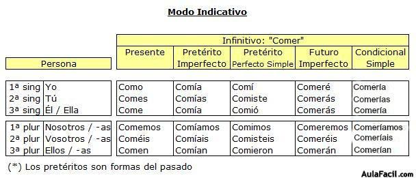 modo indicativo CR