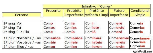 modo indicativo condicional