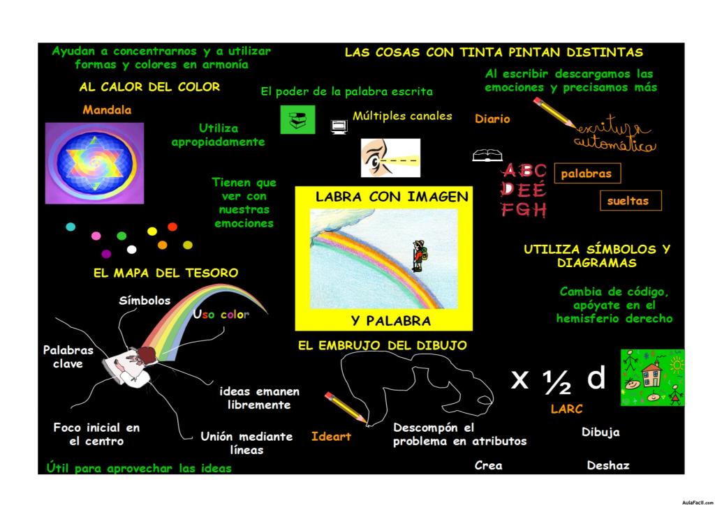 Mapa mental Labra