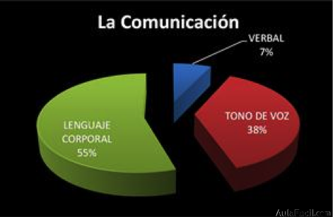 comunicación no verbal