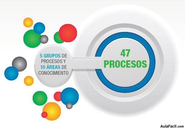Interrelación Procesos de Dirección de Proyectos - Grupos de Procesos - Áreas de Conocimiento