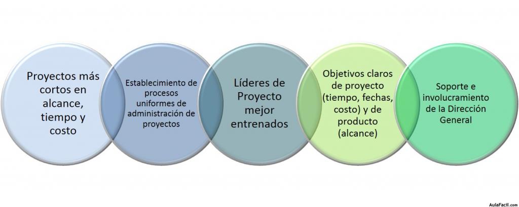 Causas de Éxito en los Proyectos