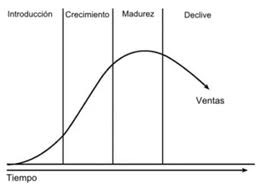 Ciclo de Vida Típico de un Producto