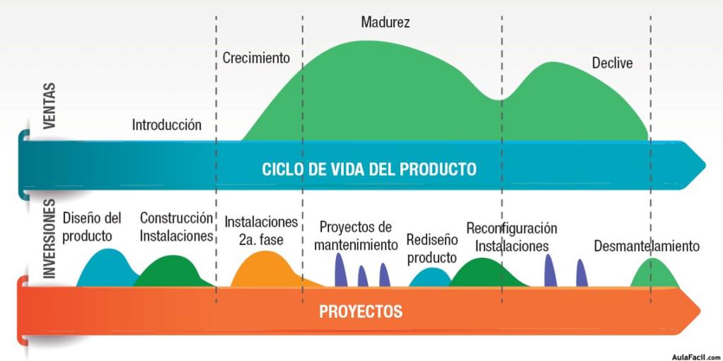 Comparativo de las Fases del Ciclo de Vida de un Producto con los Proyectos que se Ejecutan durante éste.