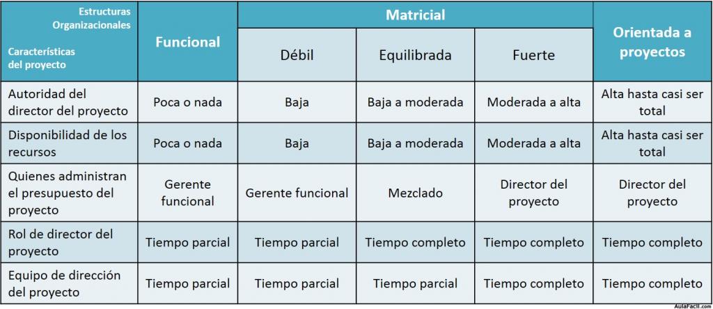 Relación Estructuras Organizacionales - Características del Proyecto