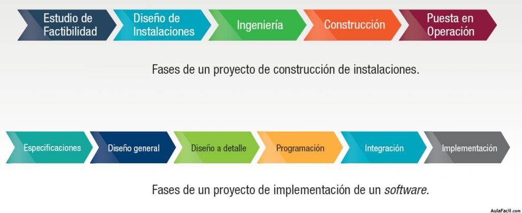 Ejemplos de Fases del Ciclo de Vida de Proyectos