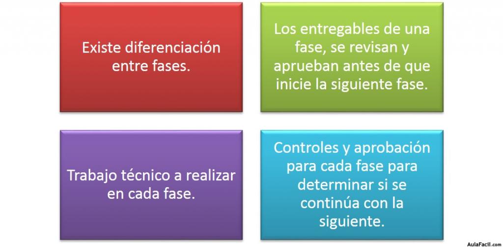 Características de las Fases de un Proyecto