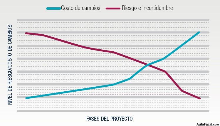 Impacto en Costos y efecto del Riesgo por Cambios a lo largo del Proyecto