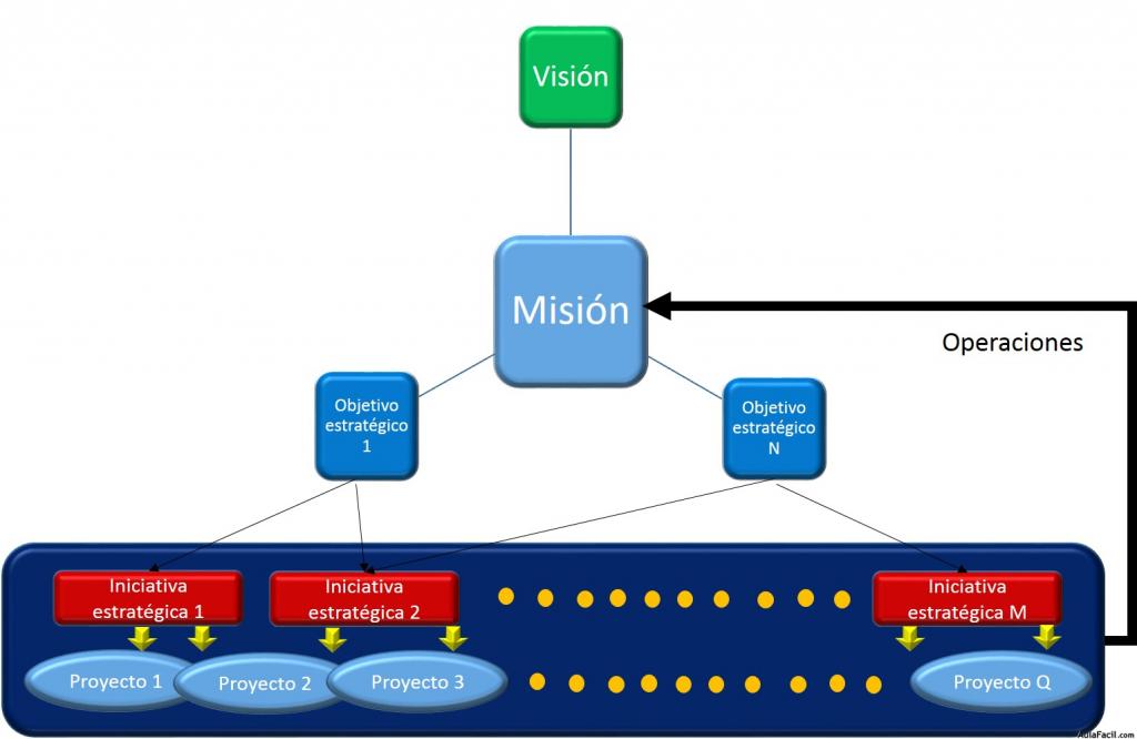 Ciclo de Relación Planificación Estratégica - Proyectos