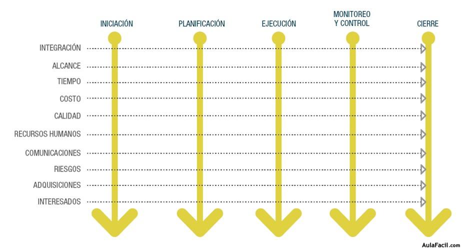 Relación Grupos de Procesos - Áreas de Conocimiento