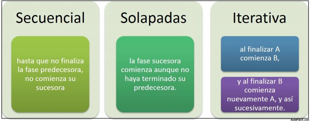 Tipos de Interrelaciones de las Fases del Proyecto