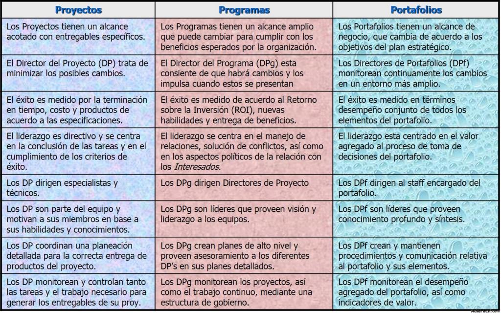 Comparativo de Roles y Responsabilidades a nivel de Dirección de Proyectos, Programas y Portafolio de Proyectos