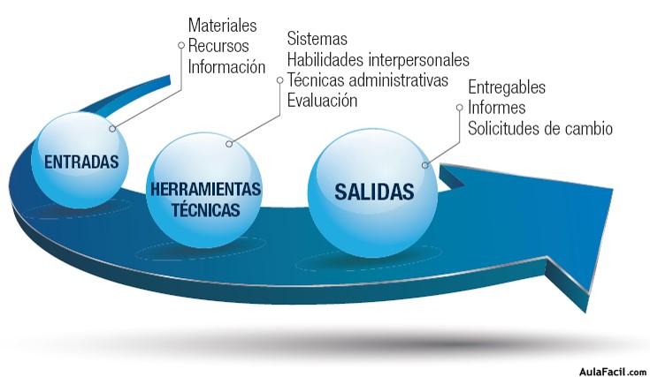 Componentes de un Proceso