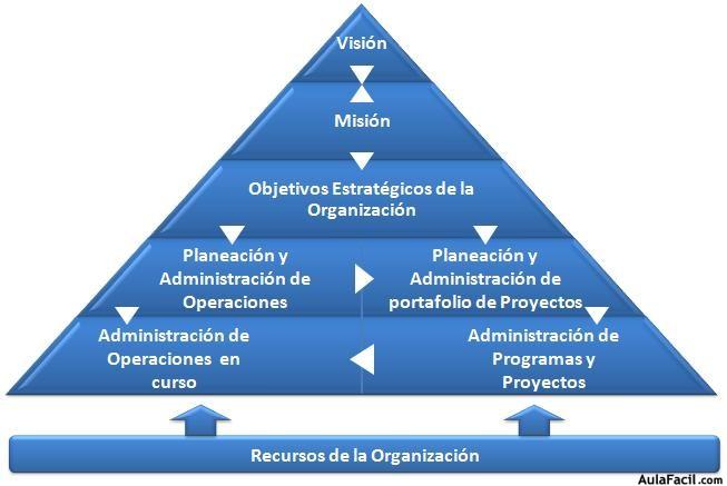 Contexto Organizacional de la Dirección de Portafolio de Proyectos