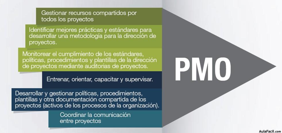 Funciones de la PMO