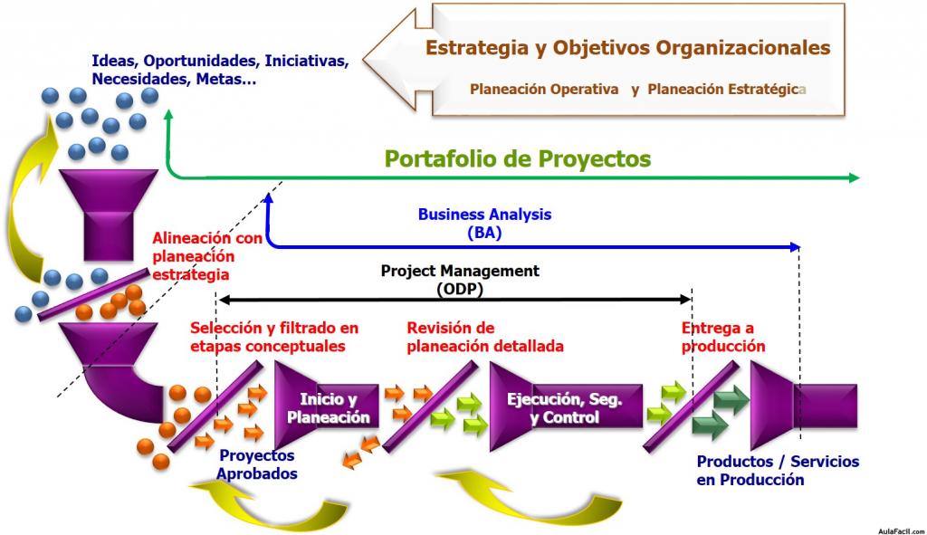 Diagrama de Procesos Operativos de la Dirección de Portafolio de Proyectos