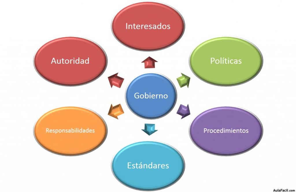 Esquema de Gobernabilidad