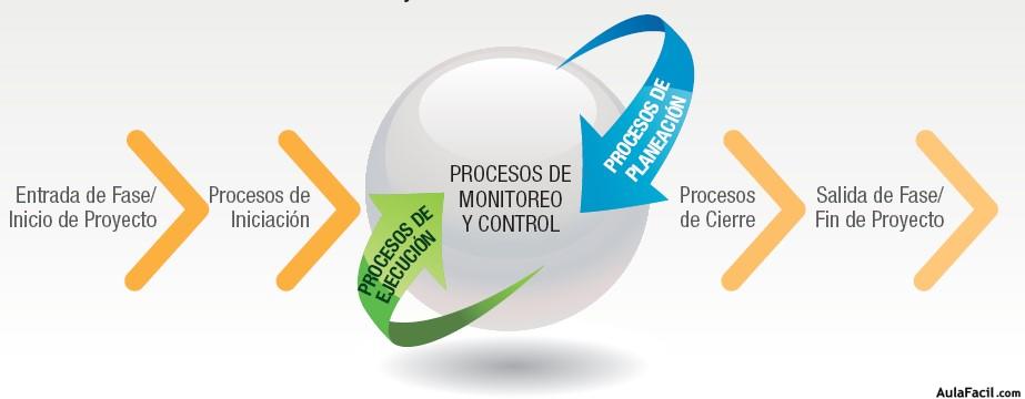 Estructura de los Procesos acorde a la Guía del PMBOK