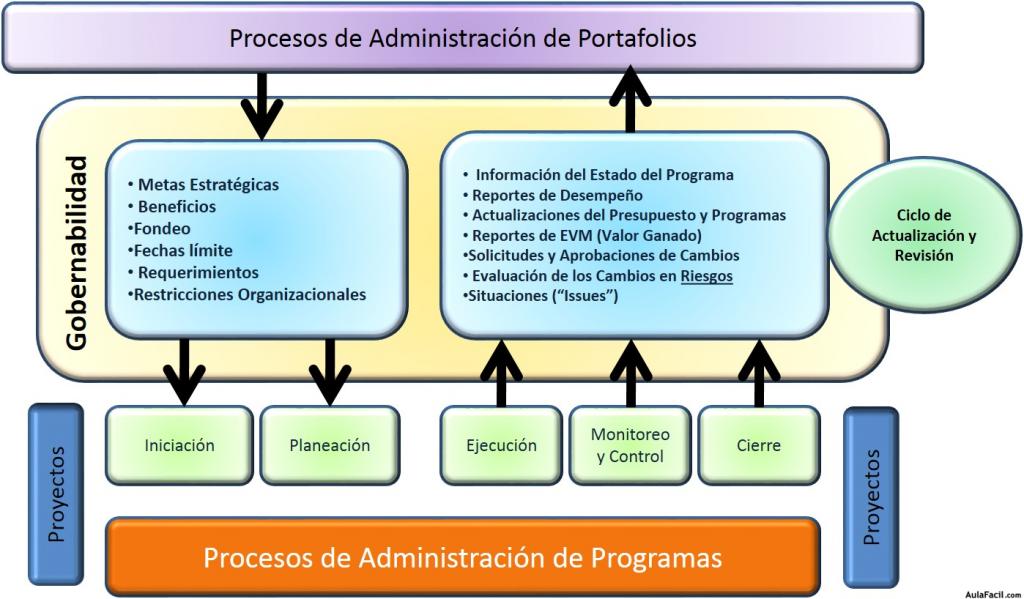 Interacción Proyectos - Programas - Portafolio de Proyectos