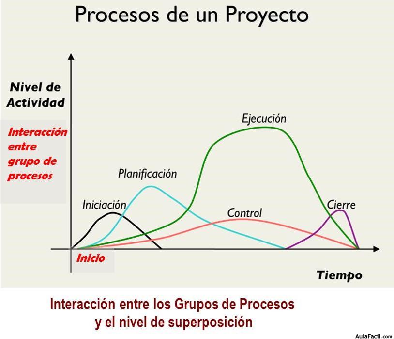 Interacciones de los Grupos de Proceso de la Dirección de Proyectos