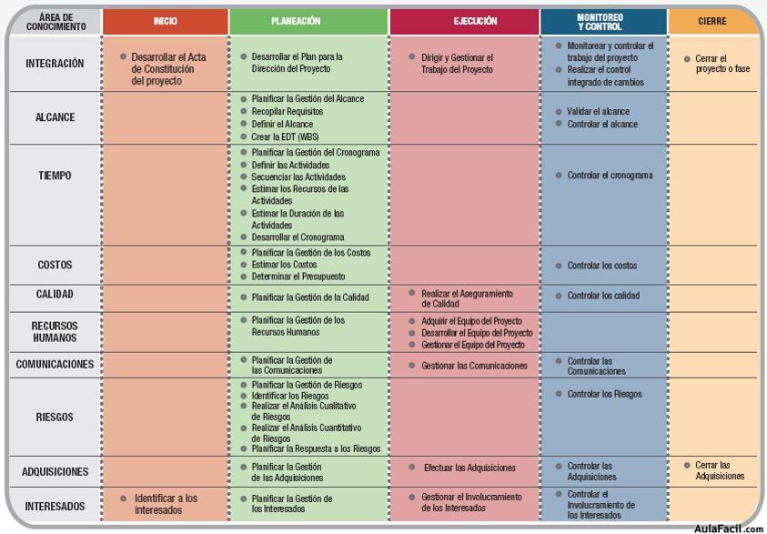 Procesos de la Dirección de Proyectos por Área de Conocimiento y por Grupo de Procesos